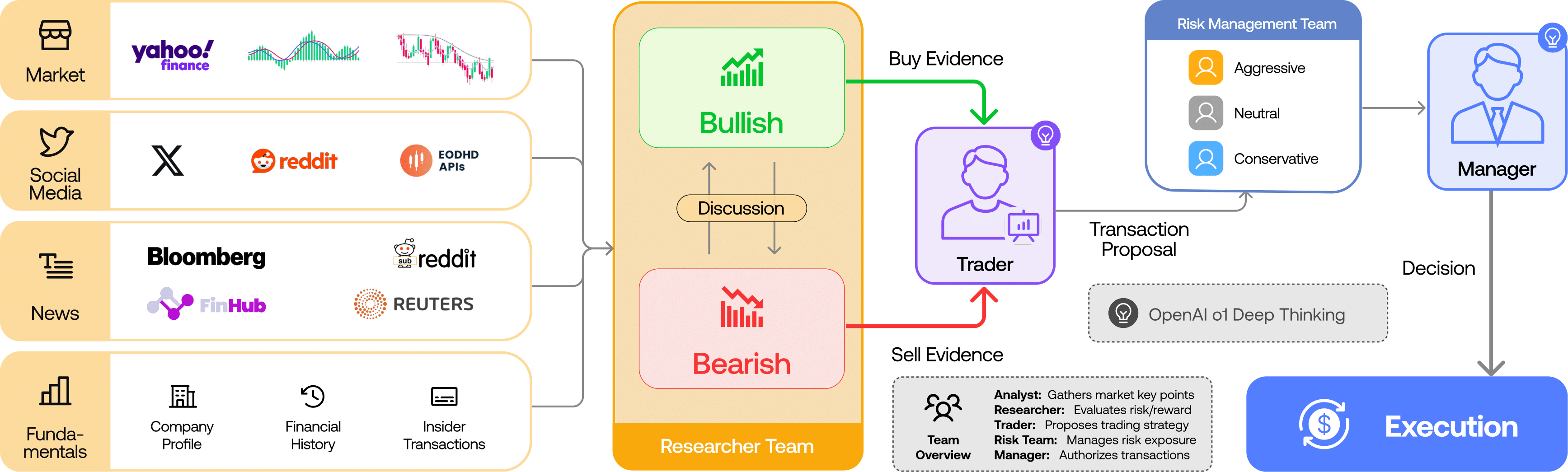 TradingAgents 多智能体框架架构图 - 分析师/研究员/交易员/风控协同